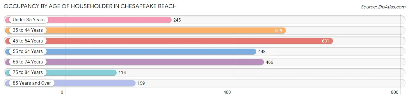 Occupancy by Age of Householder in Chesapeake Beach