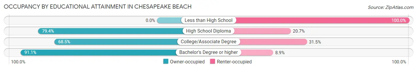 Occupancy by Educational Attainment in Chesapeake Beach