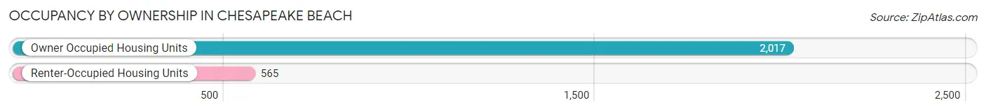 Occupancy by Ownership in Chesapeake Beach