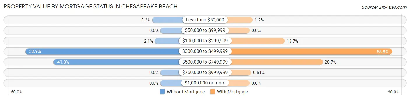 Property Value by Mortgage Status in Chesapeake Beach