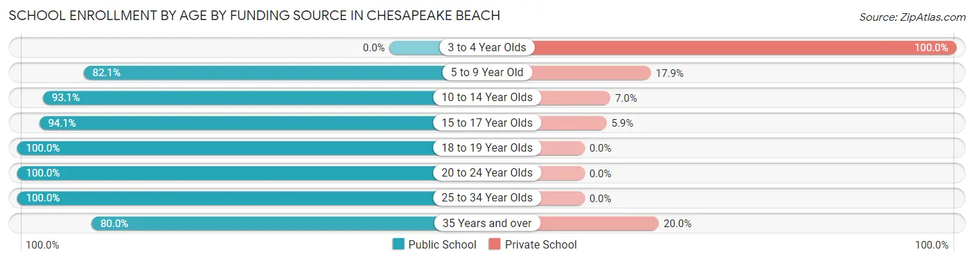 School Enrollment by Age by Funding Source in Chesapeake Beach