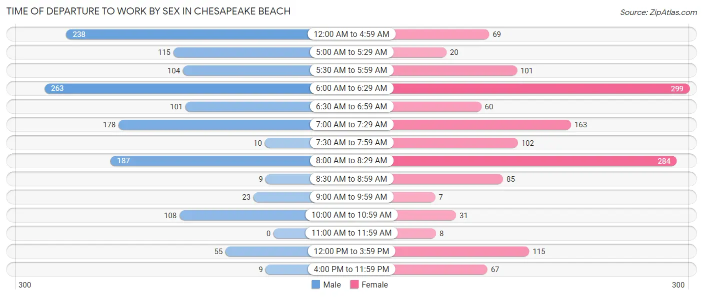 Time of Departure to Work by Sex in Chesapeake Beach