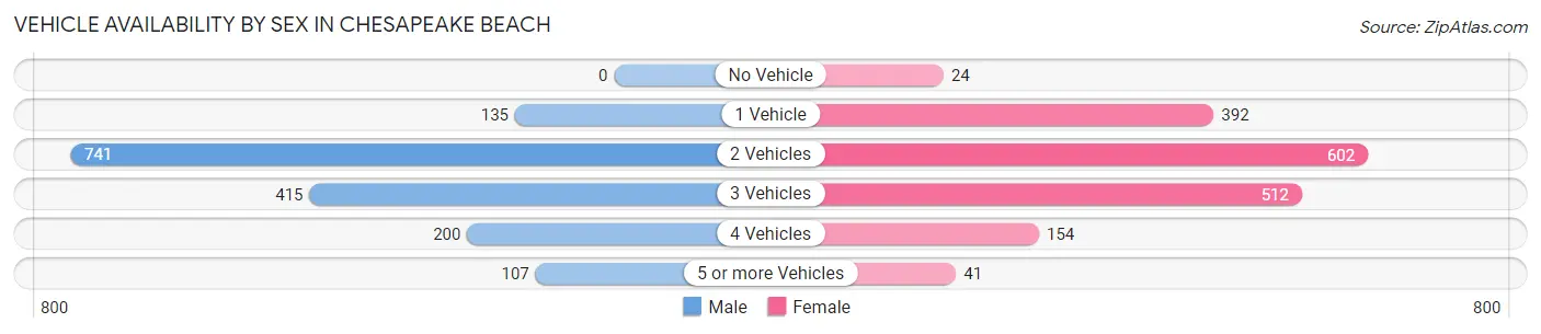 Vehicle Availability by Sex in Chesapeake Beach