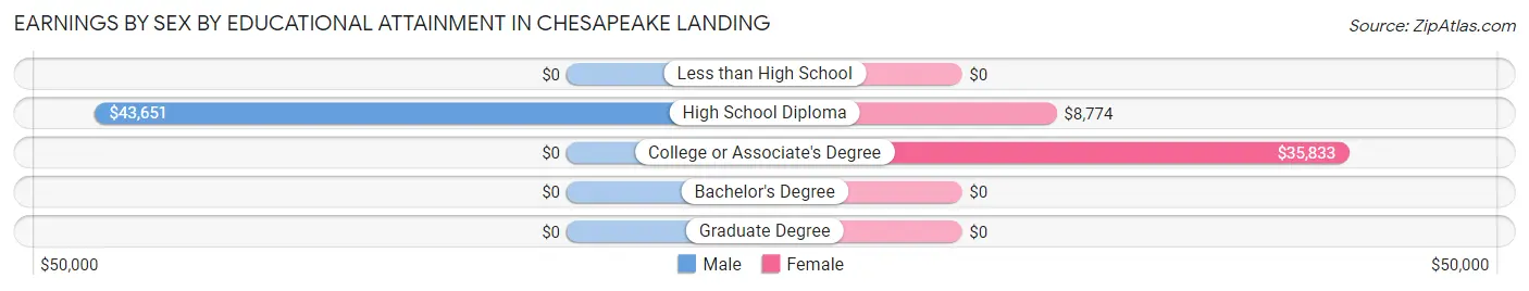 Earnings by Sex by Educational Attainment in Chesapeake Landing