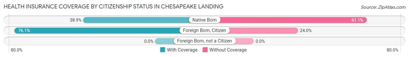 Health Insurance Coverage by Citizenship Status in Chesapeake Landing
