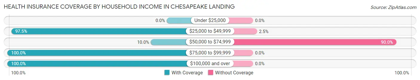 Health Insurance Coverage by Household Income in Chesapeake Landing