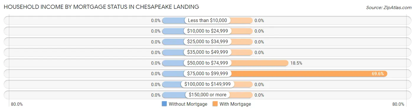 Household Income by Mortgage Status in Chesapeake Landing