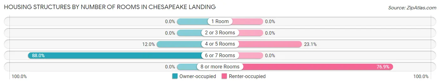Housing Structures by Number of Rooms in Chesapeake Landing