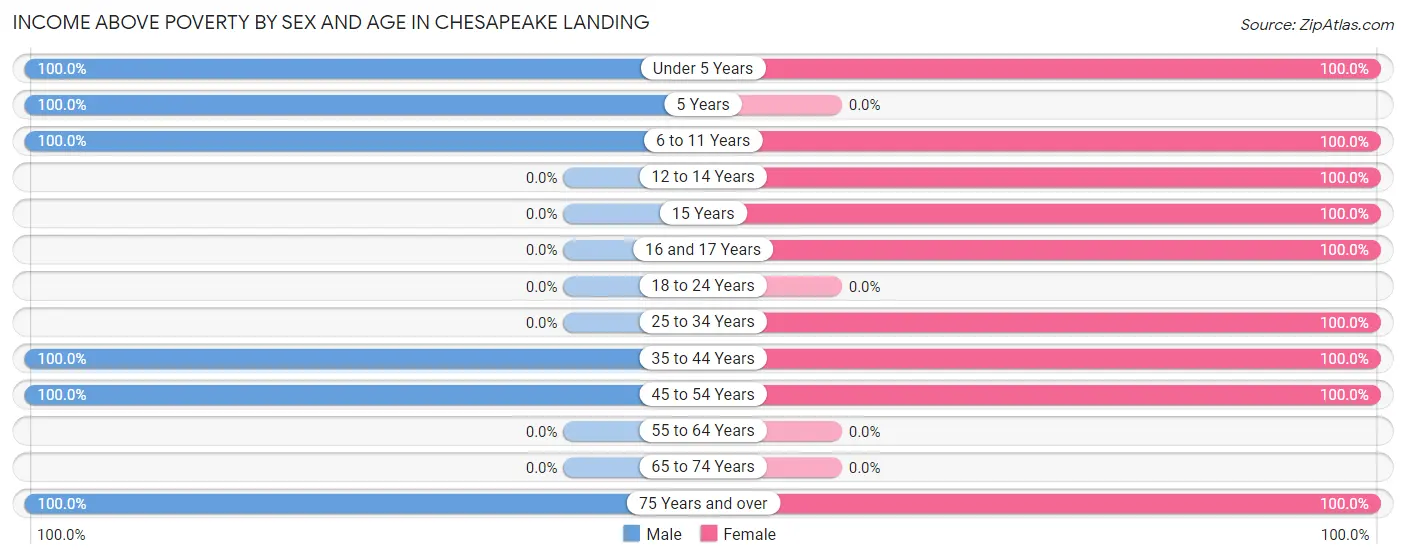 Income Above Poverty by Sex and Age in Chesapeake Landing