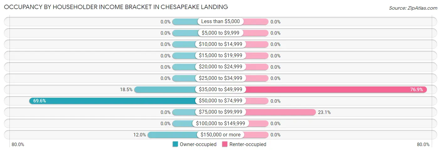 Occupancy by Householder Income Bracket in Chesapeake Landing