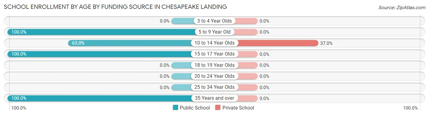 School Enrollment by Age by Funding Source in Chesapeake Landing