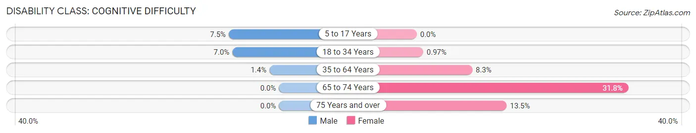 Disability in Chesapeake Ranch Estates: <span>Cognitive Difficulty</span>