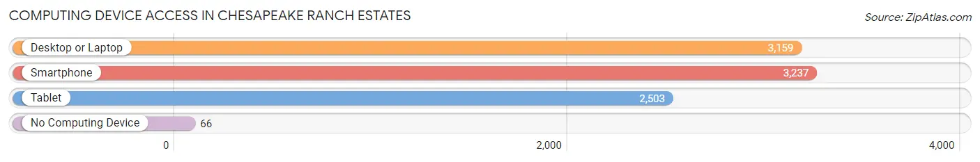 Computing Device Access in Chesapeake Ranch Estates
