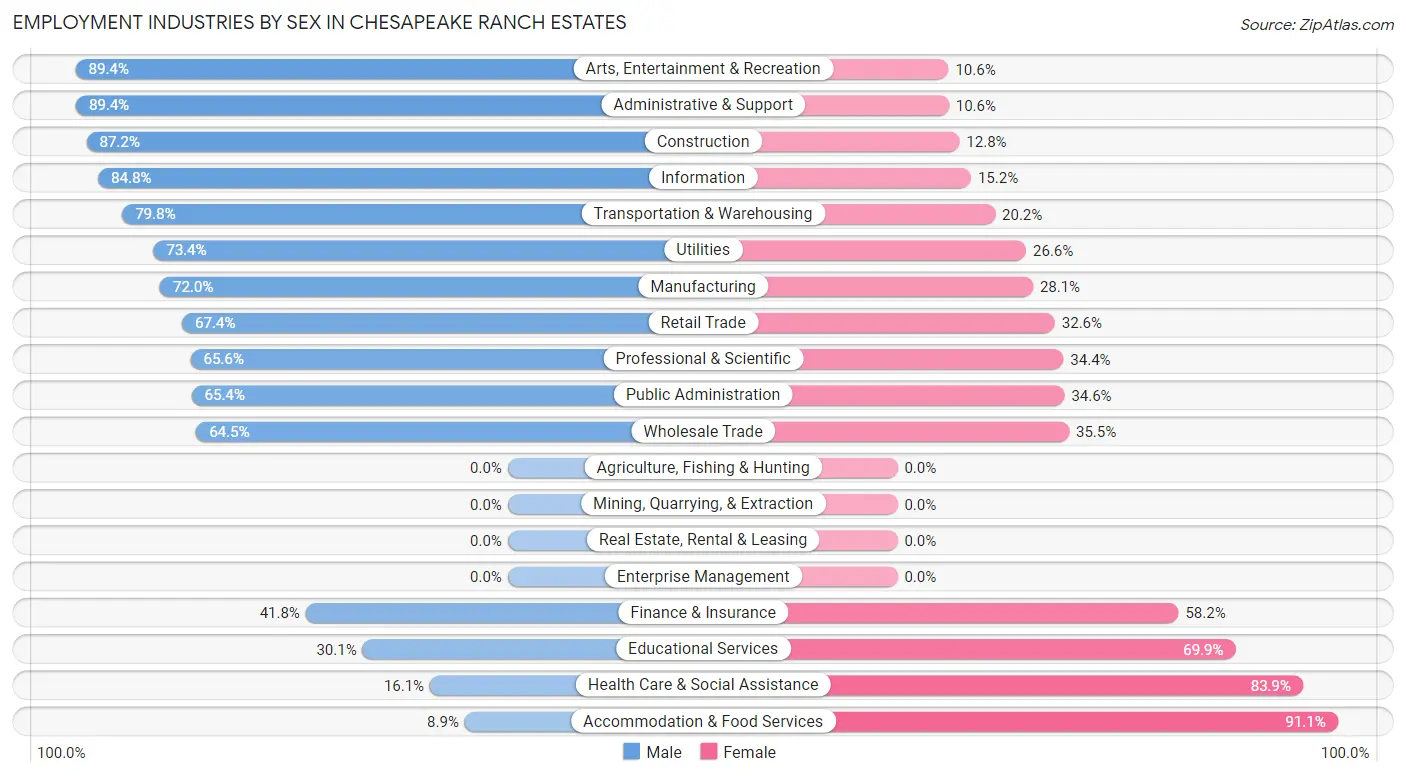 Employment Industries by Sex in Chesapeake Ranch Estates