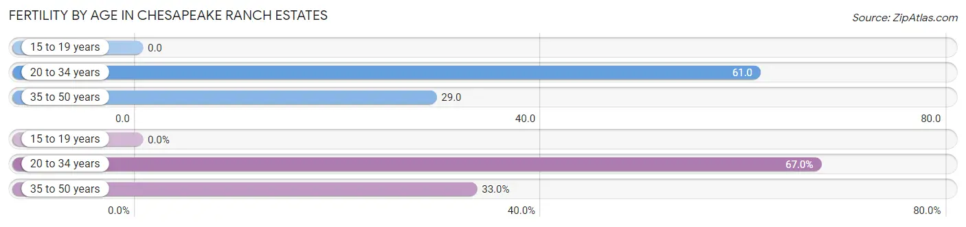 Female Fertility by Age in Chesapeake Ranch Estates