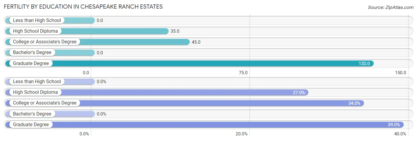 Female Fertility by Education Attainment in Chesapeake Ranch Estates