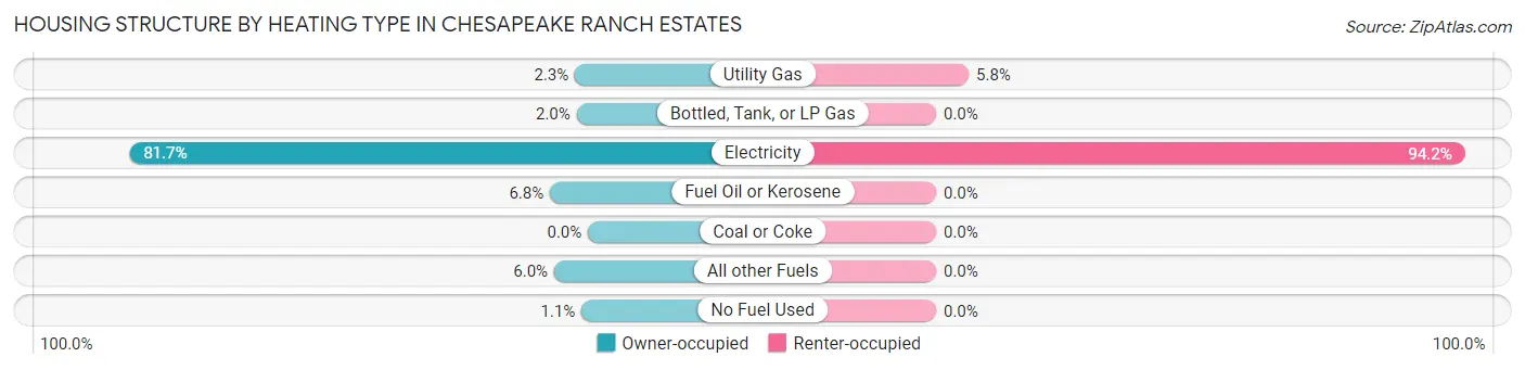 Housing Structure by Heating Type in Chesapeake Ranch Estates