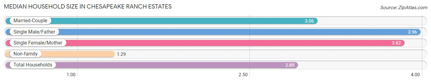 Median Household Size in Chesapeake Ranch Estates