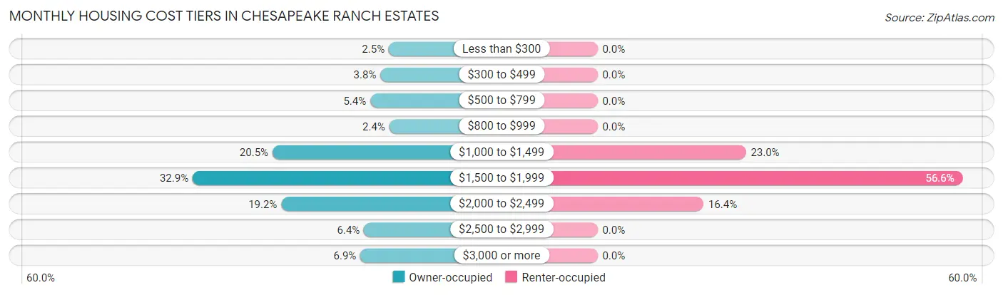 Monthly Housing Cost Tiers in Chesapeake Ranch Estates