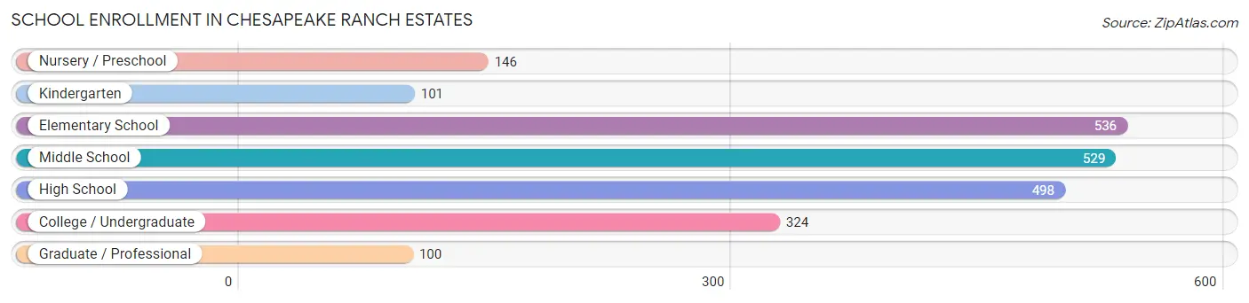 School Enrollment in Chesapeake Ranch Estates