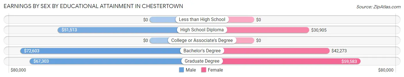 Earnings by Sex by Educational Attainment in Chestertown