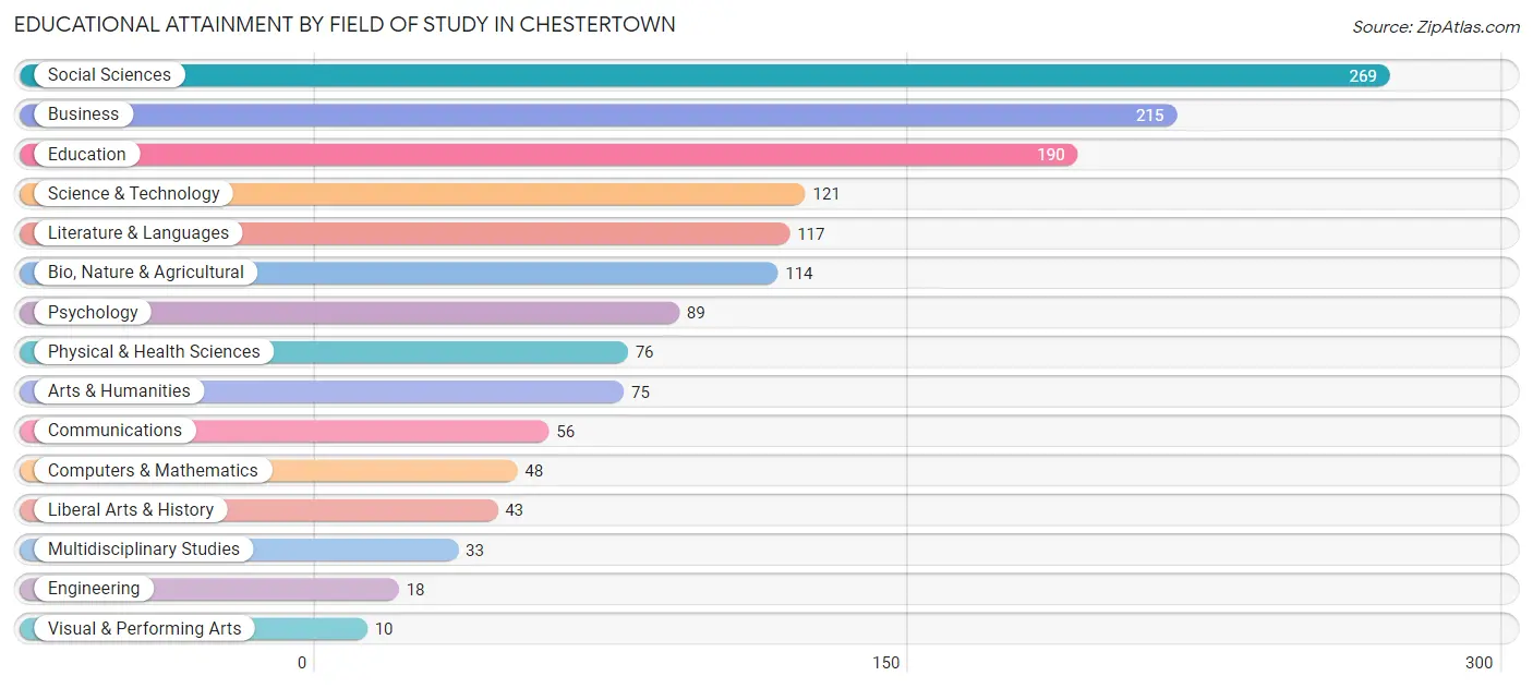 Educational Attainment by Field of Study in Chestertown