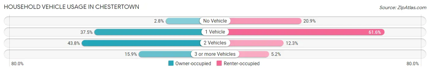Household Vehicle Usage in Chestertown