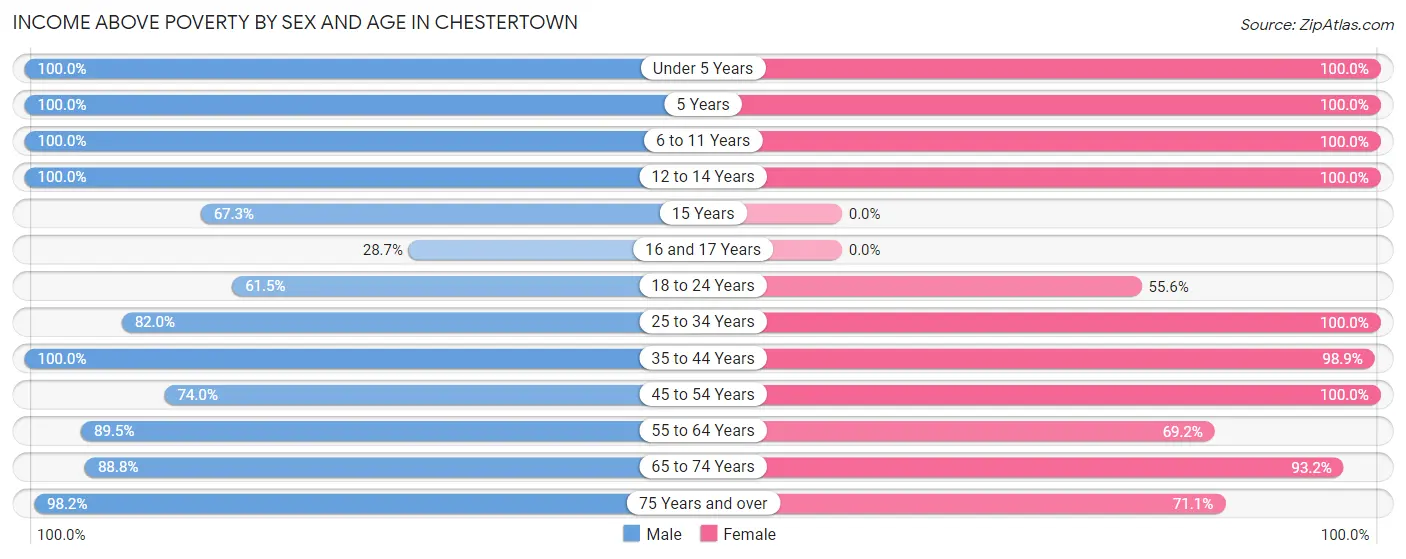Income Above Poverty by Sex and Age in Chestertown