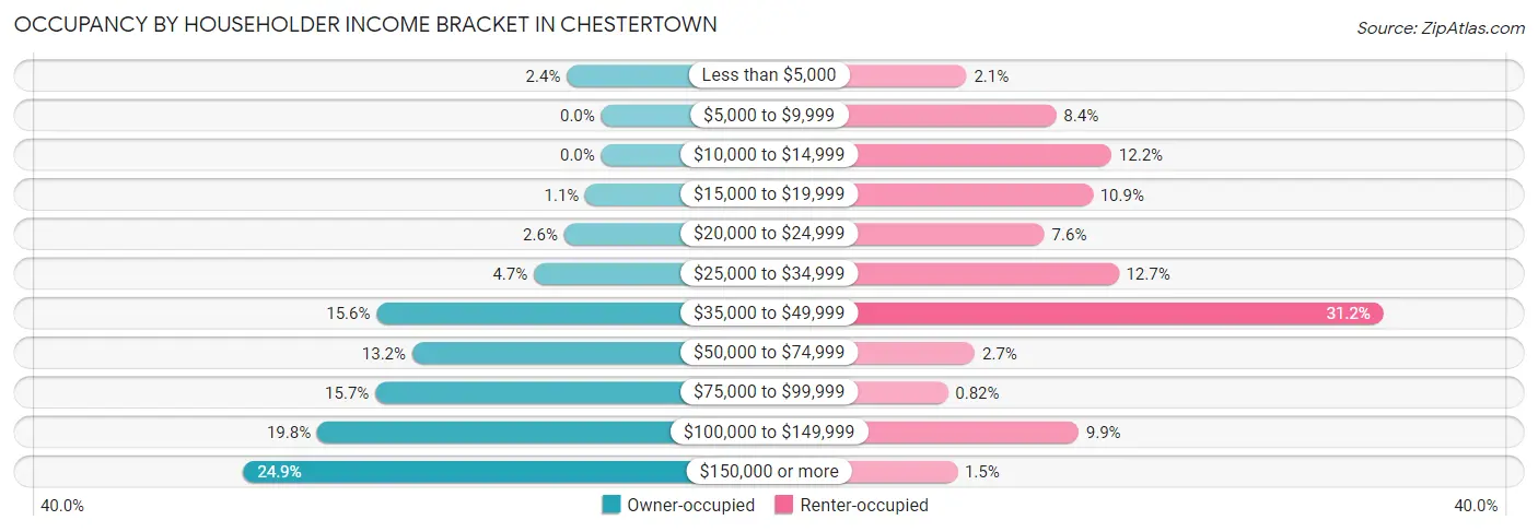 Occupancy by Householder Income Bracket in Chestertown