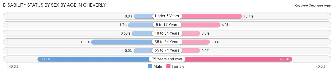 Disability Status by Sex by Age in Cheverly