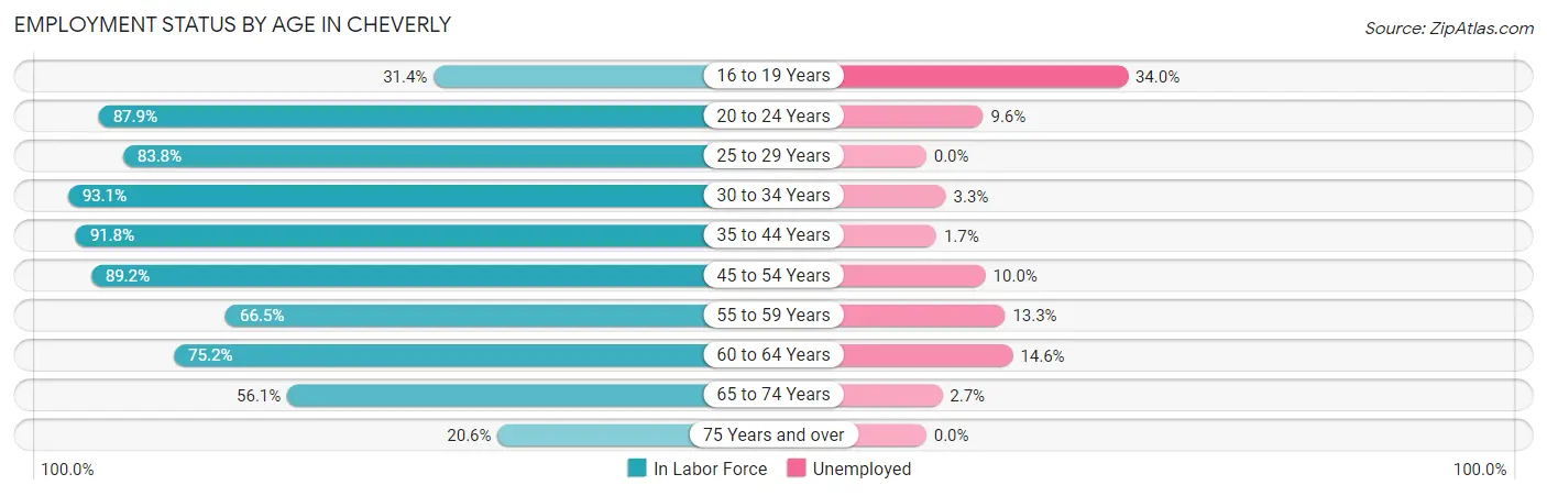 Employment Status by Age in Cheverly