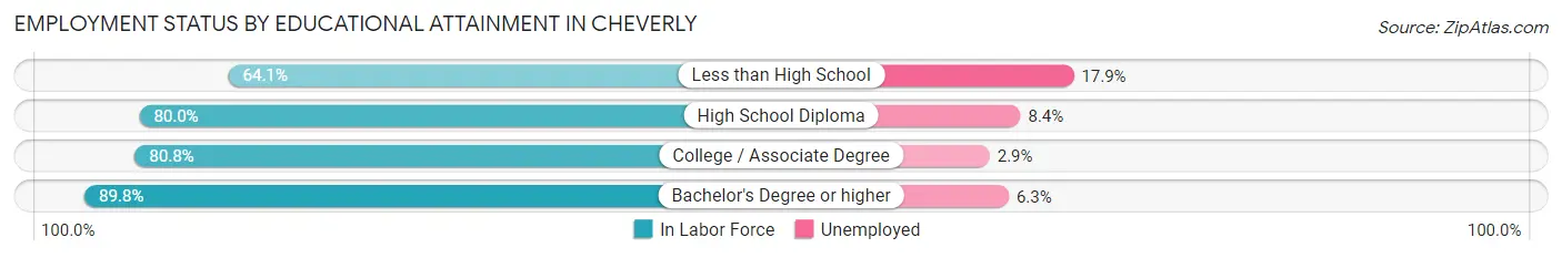 Employment Status by Educational Attainment in Cheverly