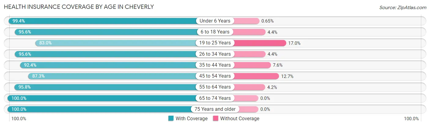 Health Insurance Coverage by Age in Cheverly