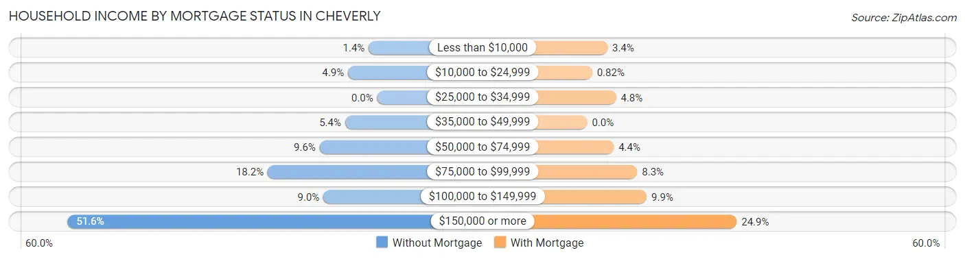 Household Income by Mortgage Status in Cheverly