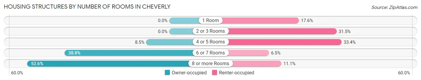 Housing Structures by Number of Rooms in Cheverly