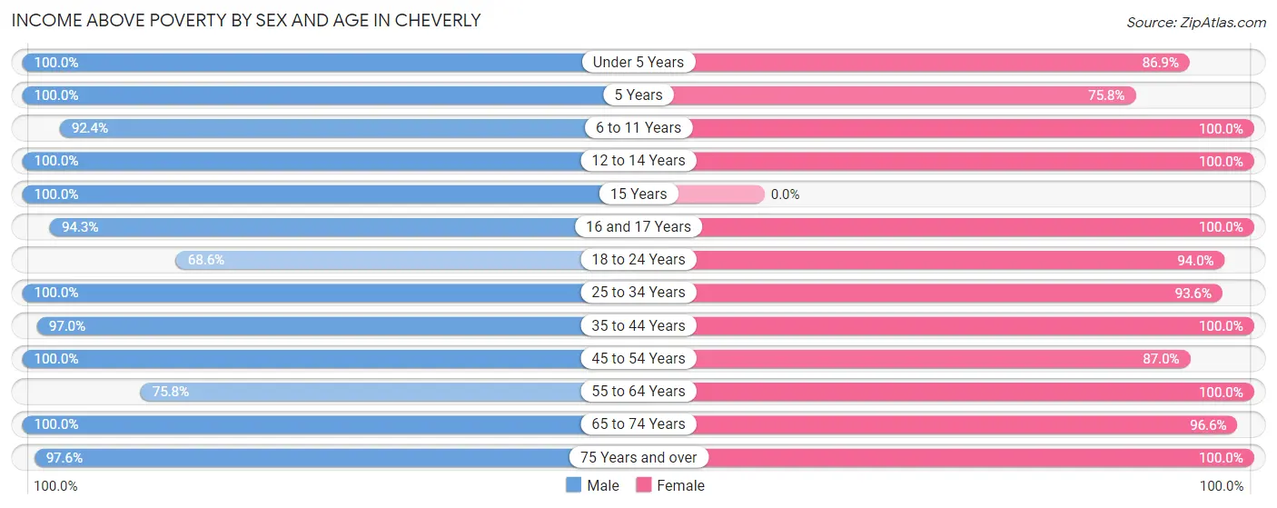 Income Above Poverty by Sex and Age in Cheverly