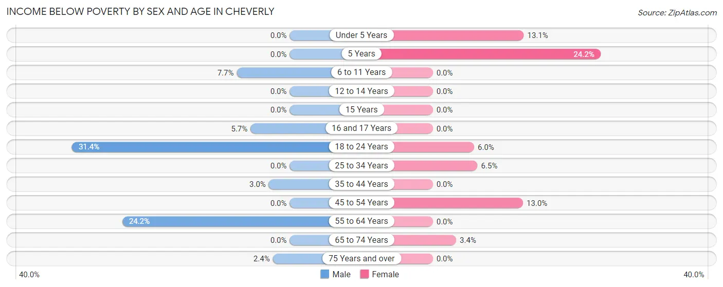 Income Below Poverty by Sex and Age in Cheverly
