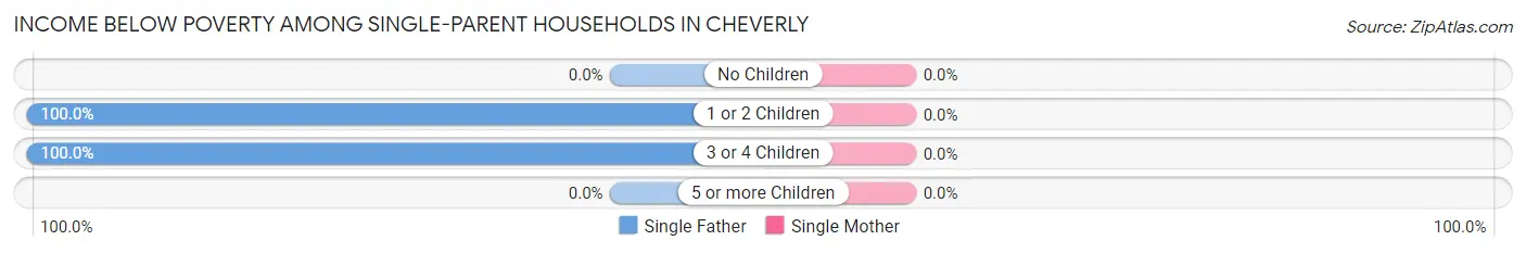 Income Below Poverty Among Single-Parent Households in Cheverly