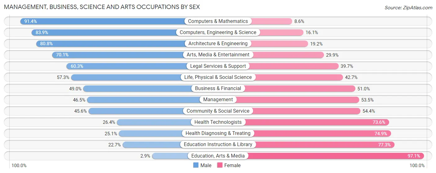 Management, Business, Science and Arts Occupations by Sex in Cheverly