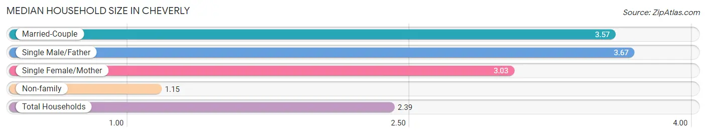 Median Household Size in Cheverly