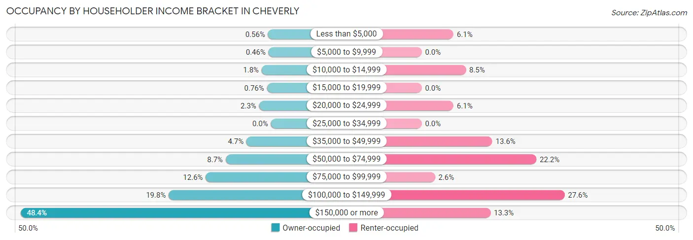 Occupancy by Householder Income Bracket in Cheverly