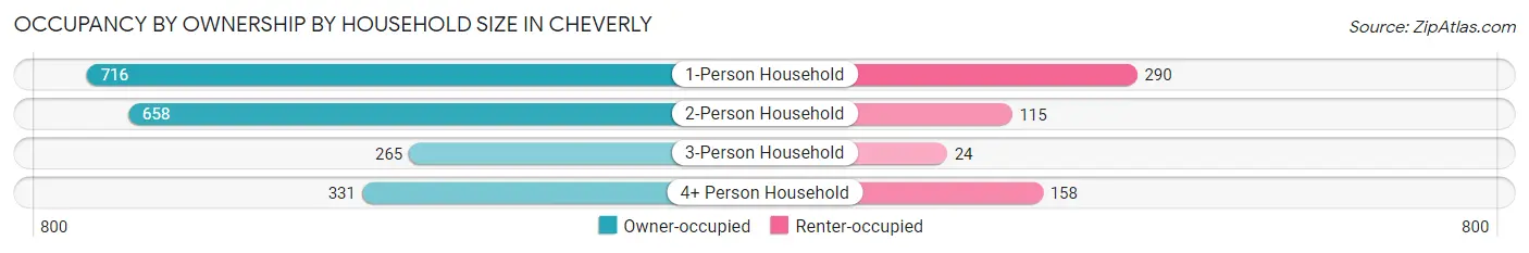 Occupancy by Ownership by Household Size in Cheverly