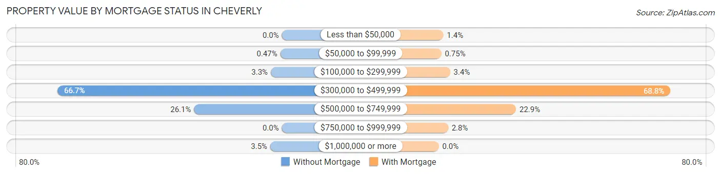 Property Value by Mortgage Status in Cheverly