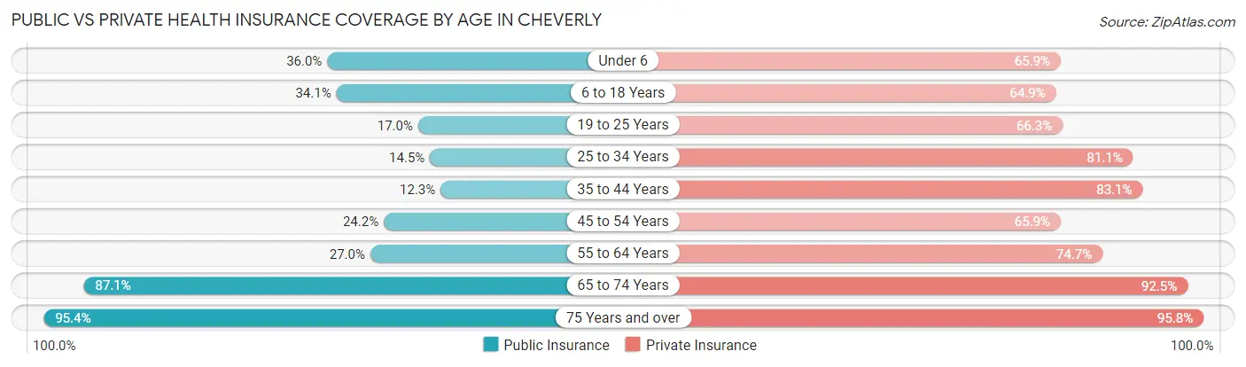 Public vs Private Health Insurance Coverage by Age in Cheverly