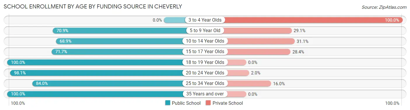 School Enrollment by Age by Funding Source in Cheverly