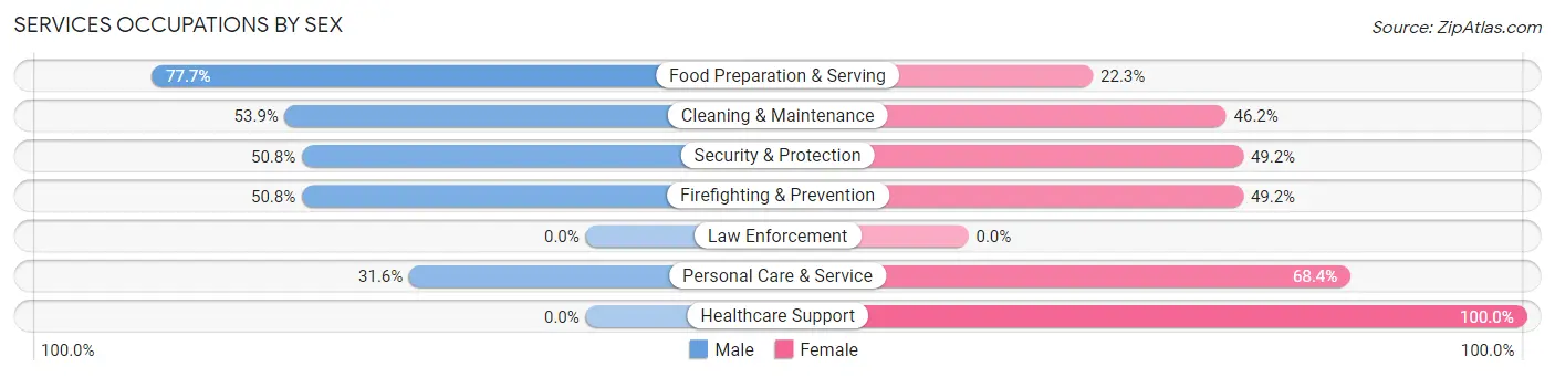 Services Occupations by Sex in Cheverly