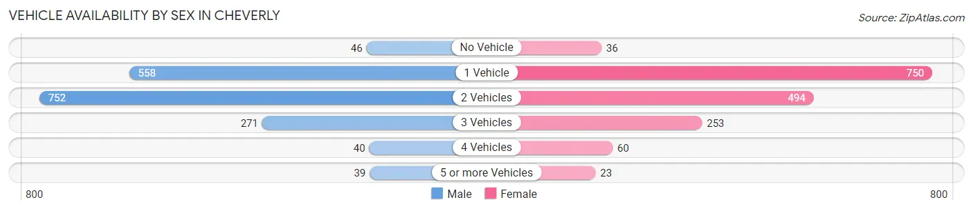 Vehicle Availability by Sex in Cheverly