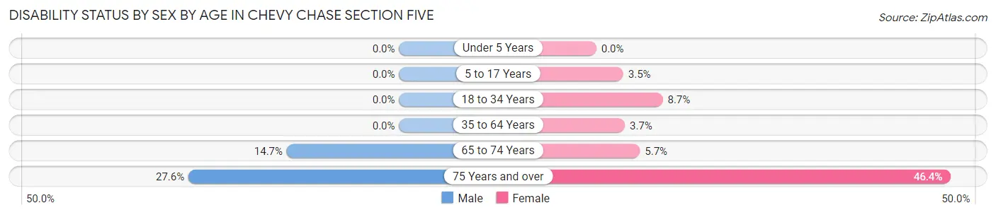 Disability Status by Sex by Age in Chevy Chase Section Five