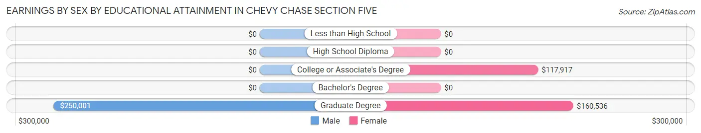 Earnings by Sex by Educational Attainment in Chevy Chase Section Five