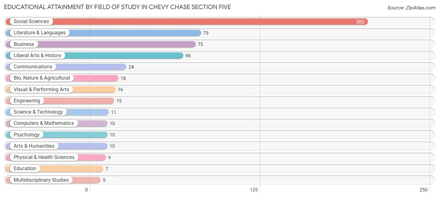 Educational Attainment by Field of Study in Chevy Chase Section Five